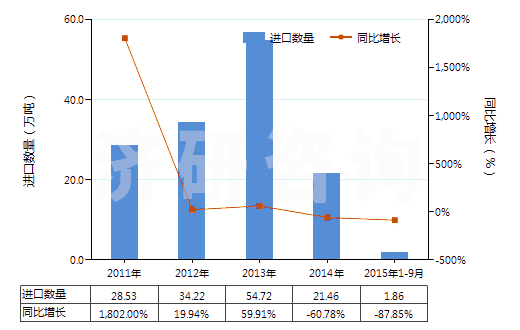 2011-2015年9月中國(guó)天然瀝青(地瀝青)(HS27149010)進(jìn)口量及增速統(tǒng)計(jì)